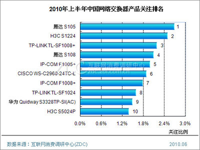 2026上半年网络交换器市场产品结构深度分析